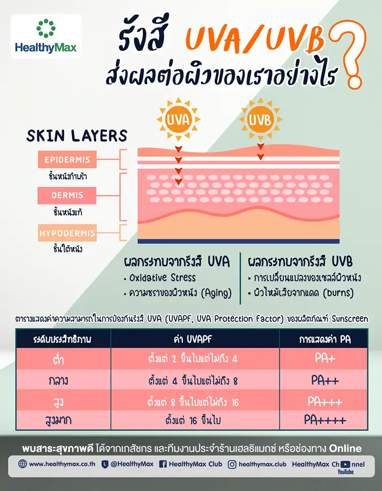 รังสี UVA/UVB ส่งผลต่อผิวเราอย่างไร ?